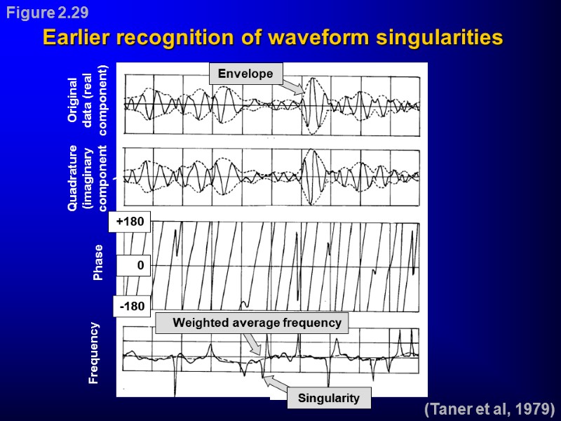 (Taner et al, 1979) Figure 2.29 Earlier recognition of waveform singularities
